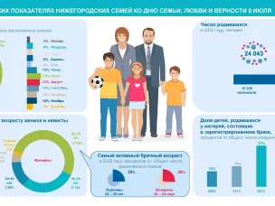 О социально-демографических показателях нижегородских семей  ко Дню семьи, любви и верности 8 июля
